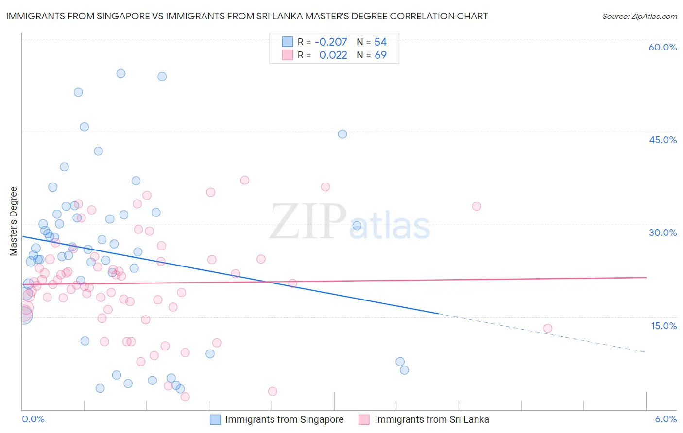 Immigrants from Singapore vs Immigrants from Sri Lanka Master's Degree