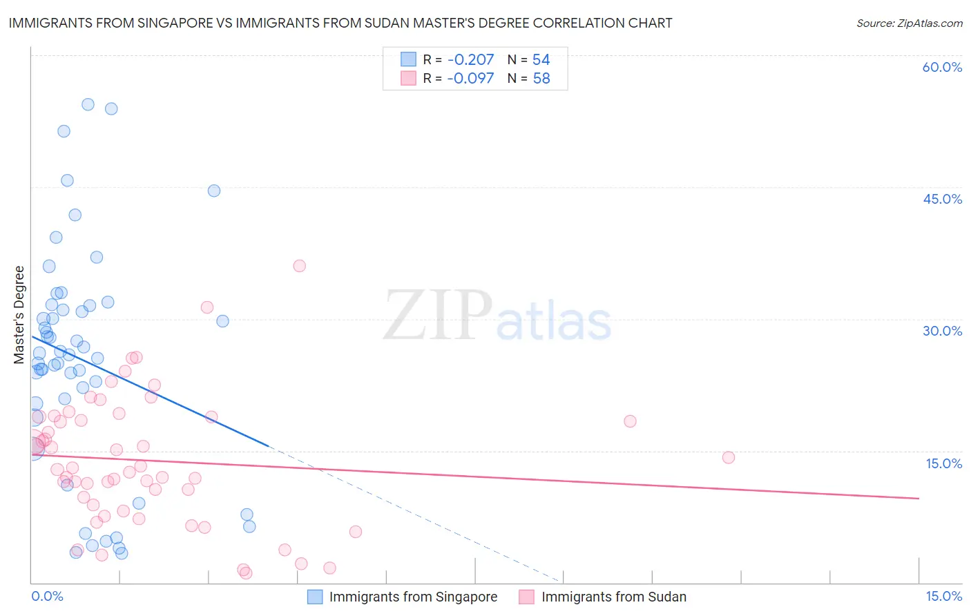 Immigrants from Singapore vs Immigrants from Sudan Master's Degree