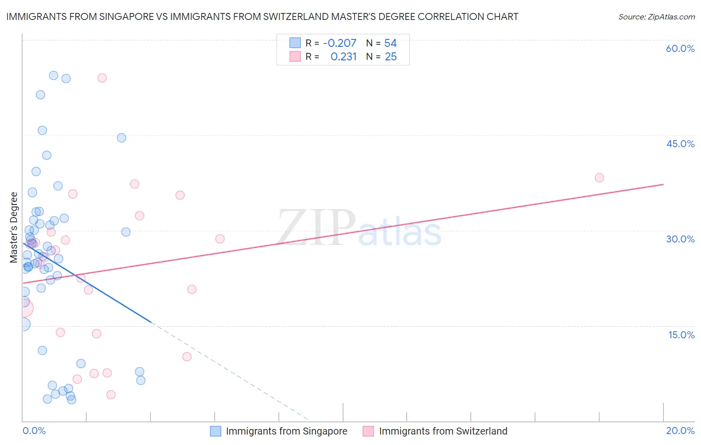 Immigrants from Singapore vs Immigrants from Switzerland Master's Degree