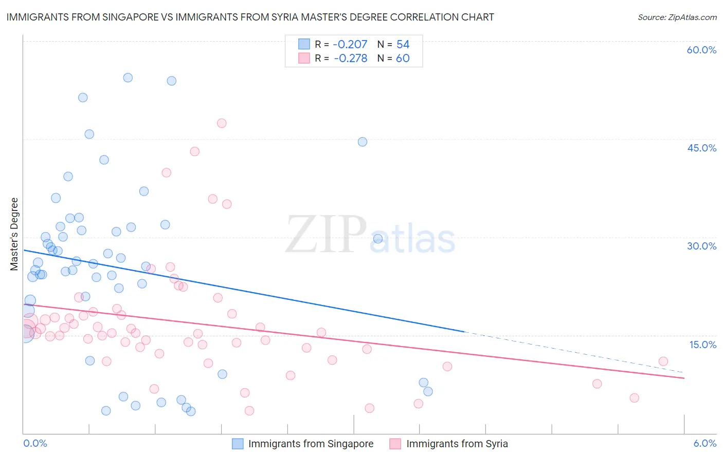 Immigrants from Singapore vs Immigrants from Syria Master's Degree