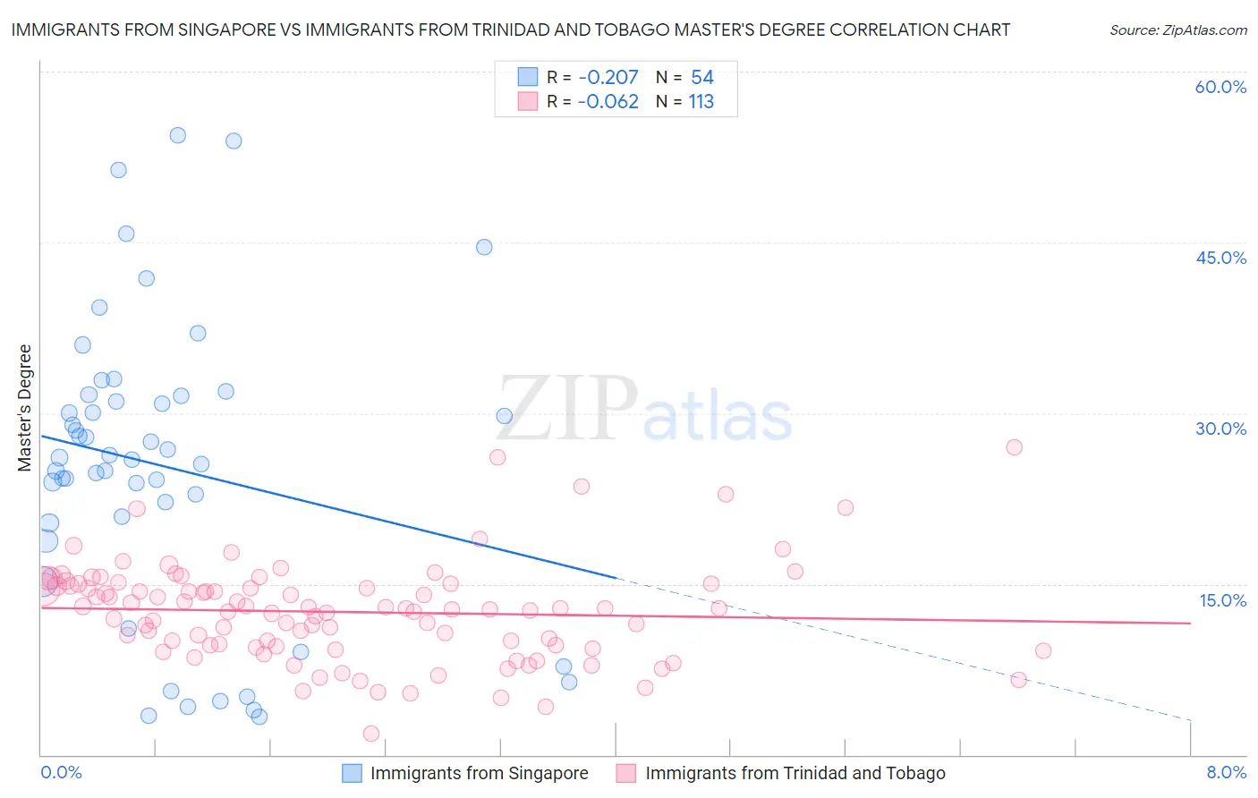Immigrants from Singapore vs Immigrants from Trinidad and Tobago Master's Degree
