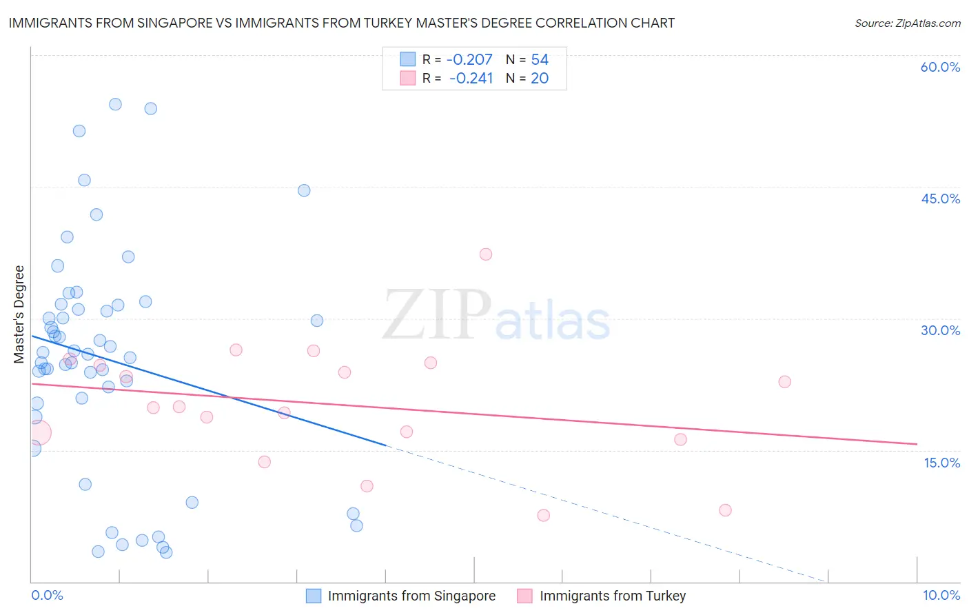 Immigrants from Singapore vs Immigrants from Turkey Master's Degree