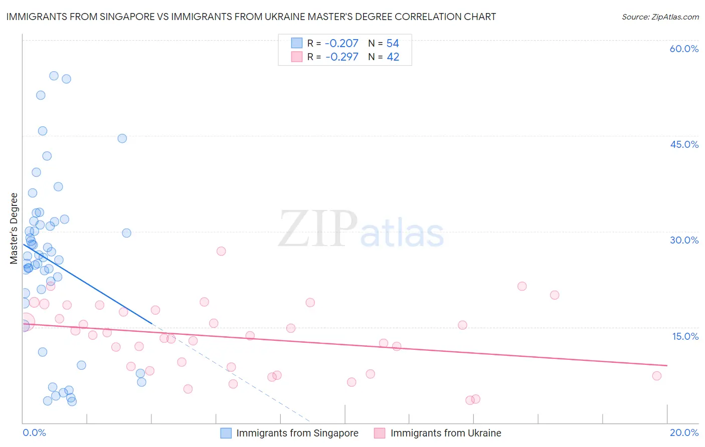 Immigrants from Singapore vs Immigrants from Ukraine Master's Degree