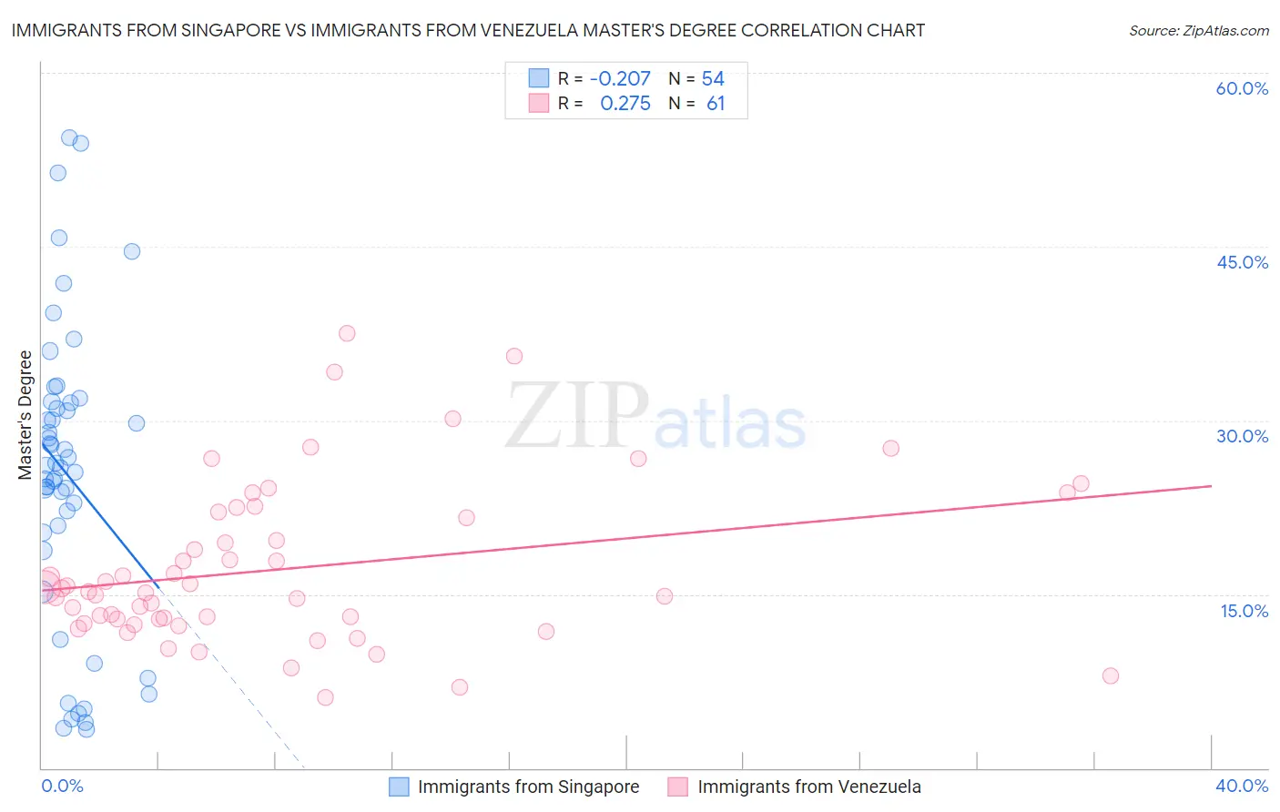 Immigrants from Singapore vs Immigrants from Venezuela Master's Degree