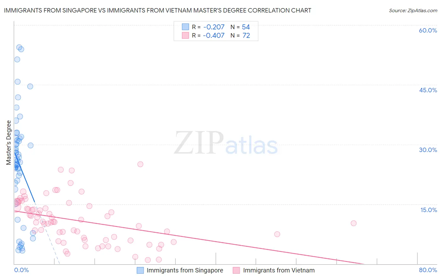 Immigrants from Singapore vs Immigrants from Vietnam Master's Degree