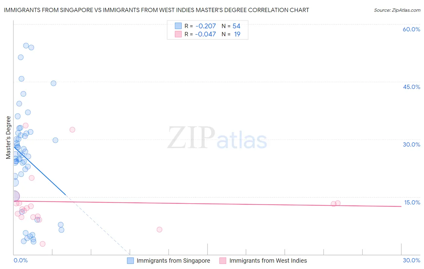 Immigrants from Singapore vs Immigrants from West Indies Master's Degree