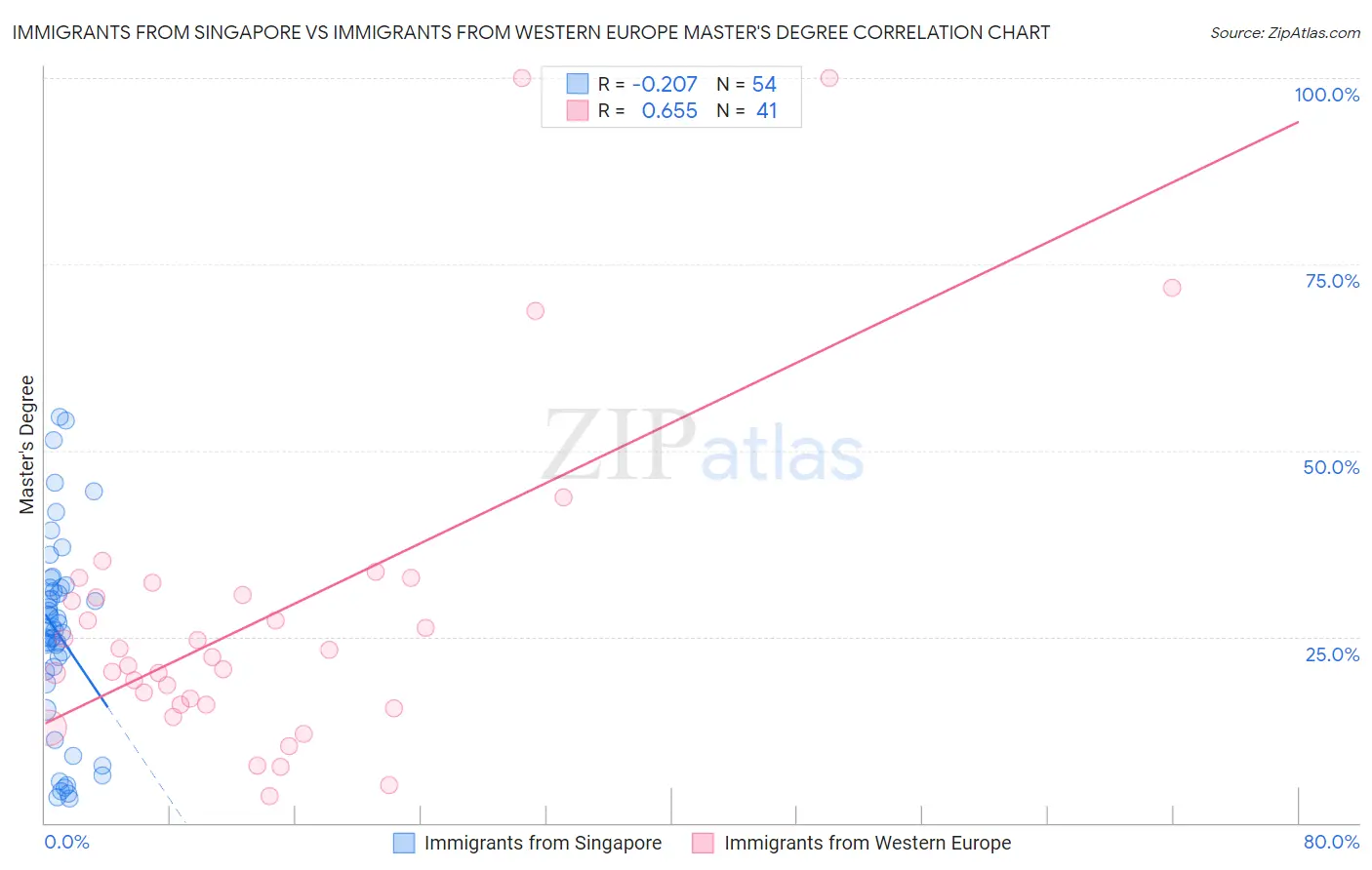 Immigrants from Singapore vs Immigrants from Western Europe Master's Degree
