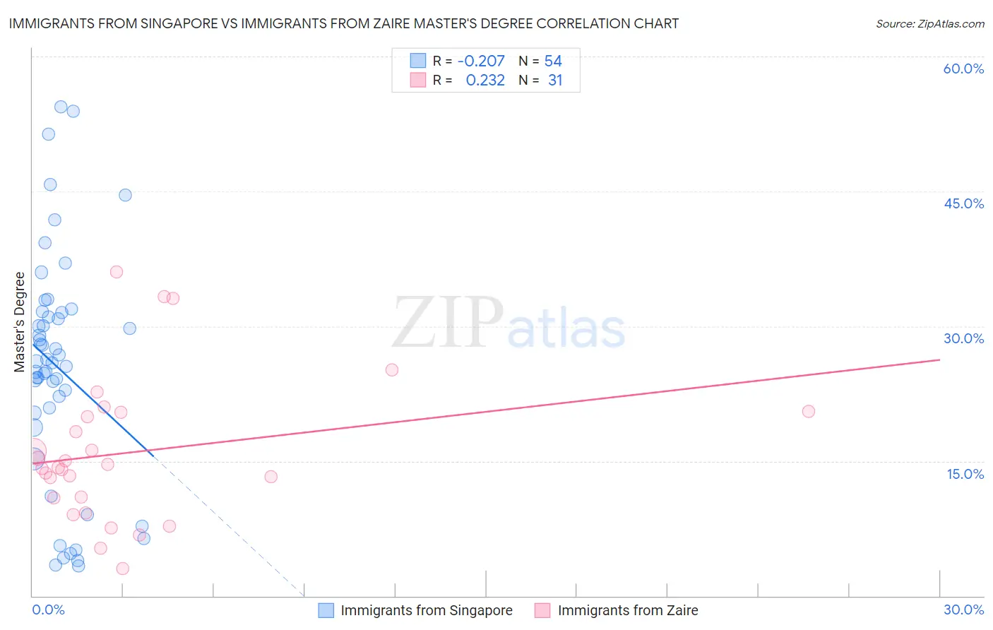 Immigrants from Singapore vs Immigrants from Zaire Master's Degree