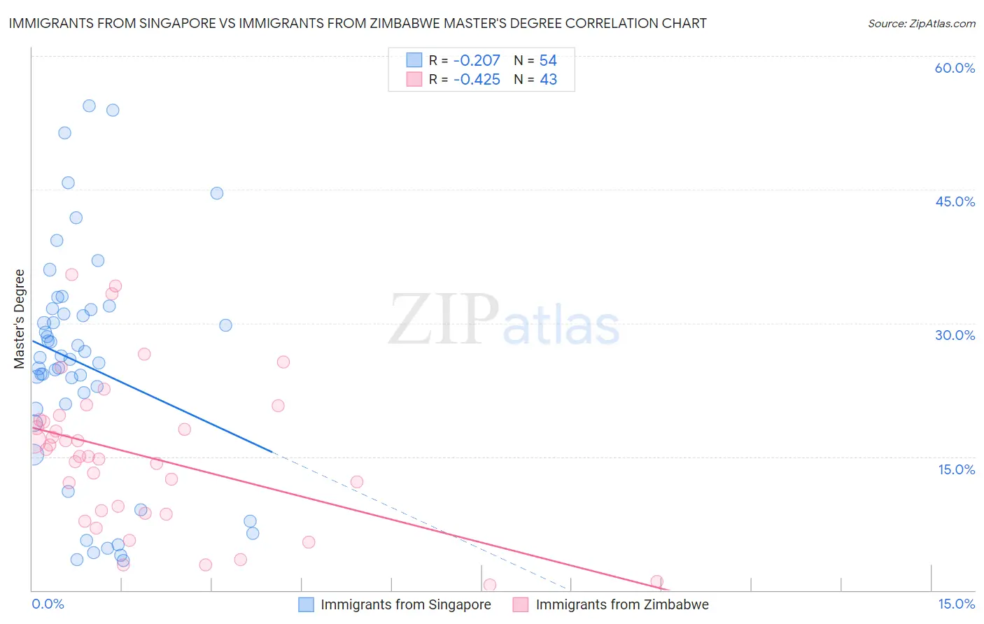 Immigrants from Singapore vs Immigrants from Zimbabwe Master's Degree