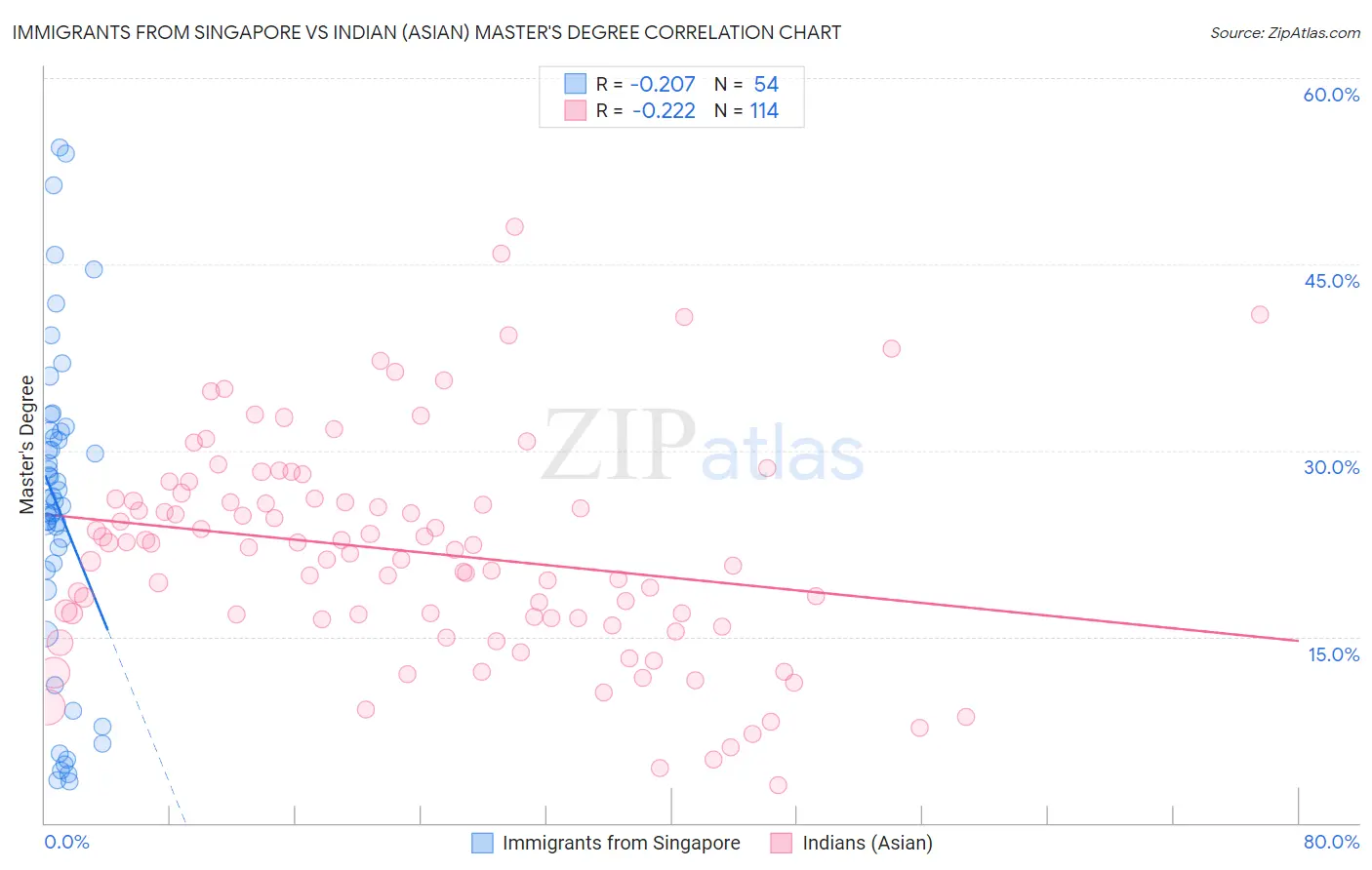 Immigrants from Singapore vs Indian (Asian) Master's Degree