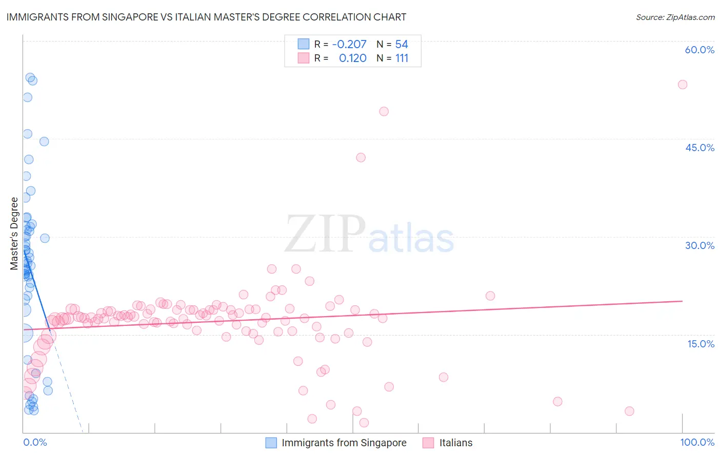 Immigrants from Singapore vs Italian Master's Degree