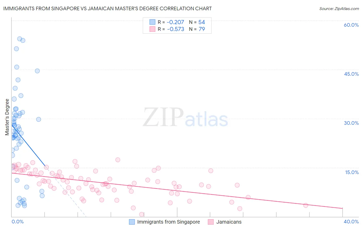 Immigrants from Singapore vs Jamaican Master's Degree