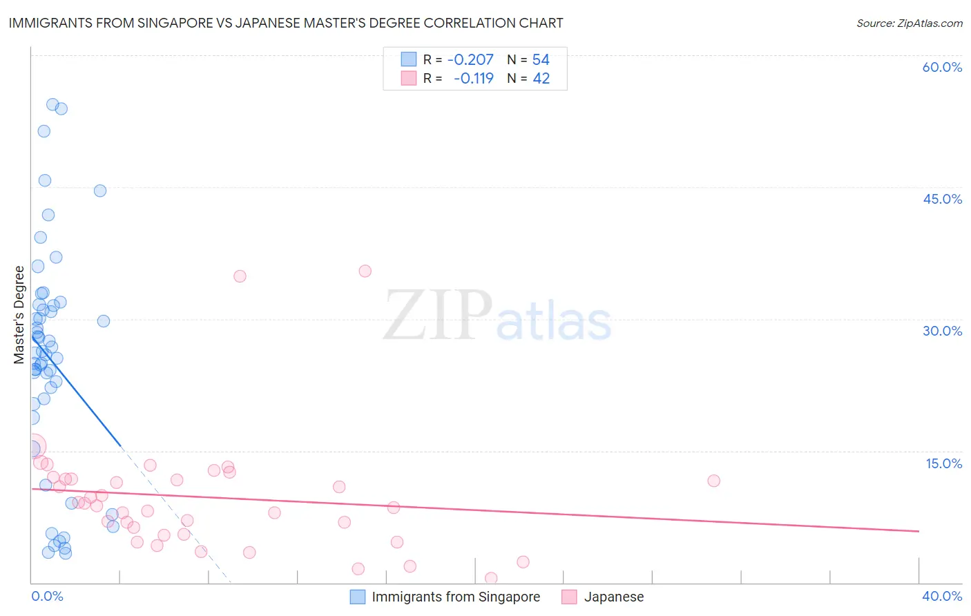Immigrants from Singapore vs Japanese Master's Degree