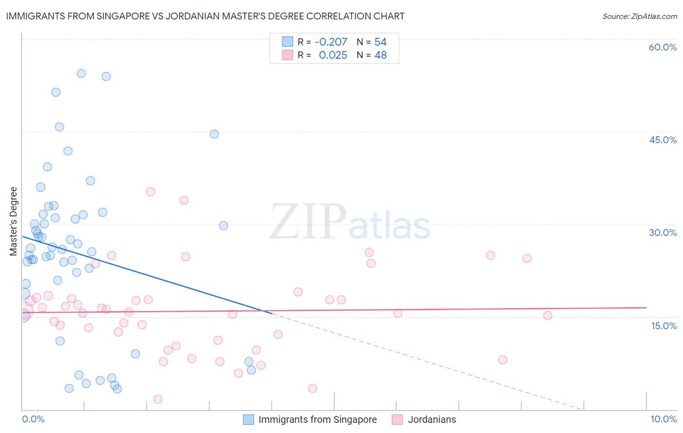 Immigrants from Singapore vs Jordanian Master's Degree