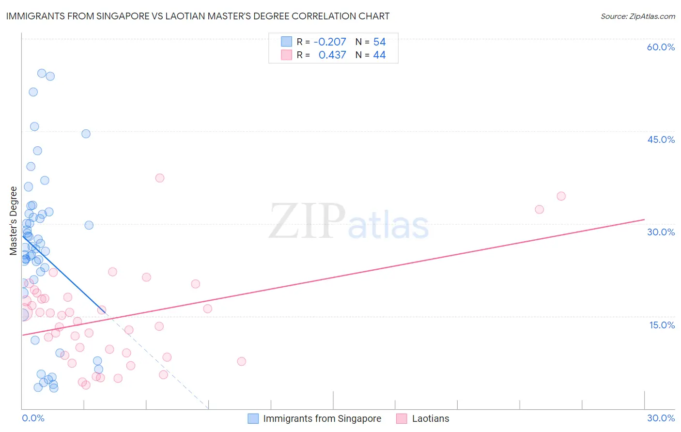 Immigrants from Singapore vs Laotian Master's Degree