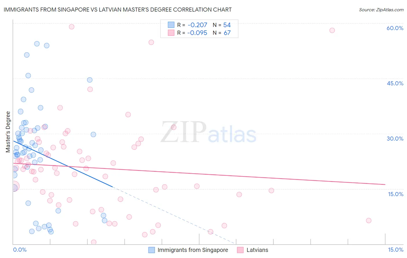 Immigrants from Singapore vs Latvian Master's Degree