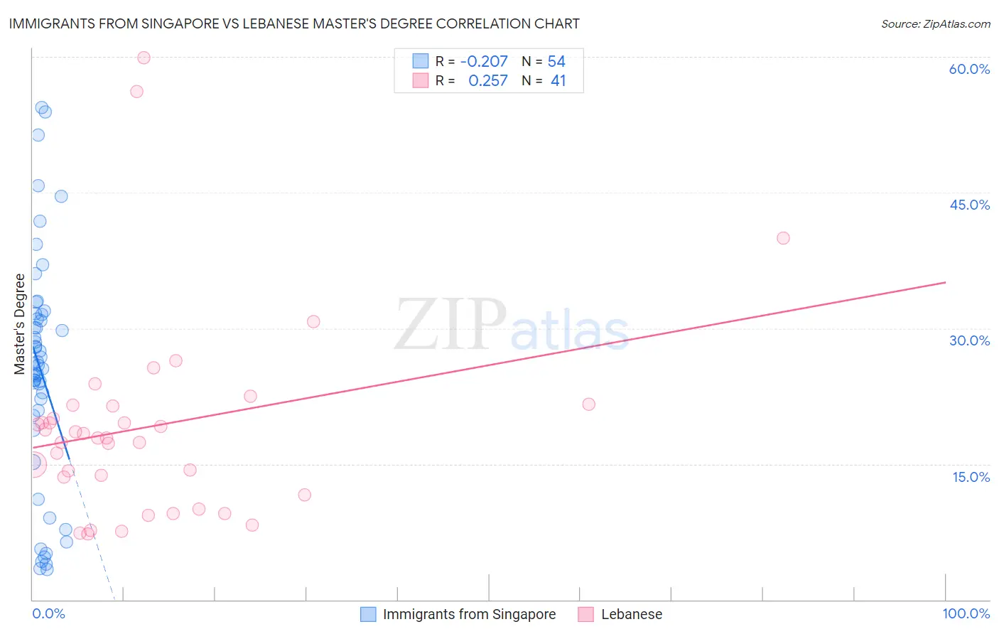 Immigrants from Singapore vs Lebanese Master's Degree