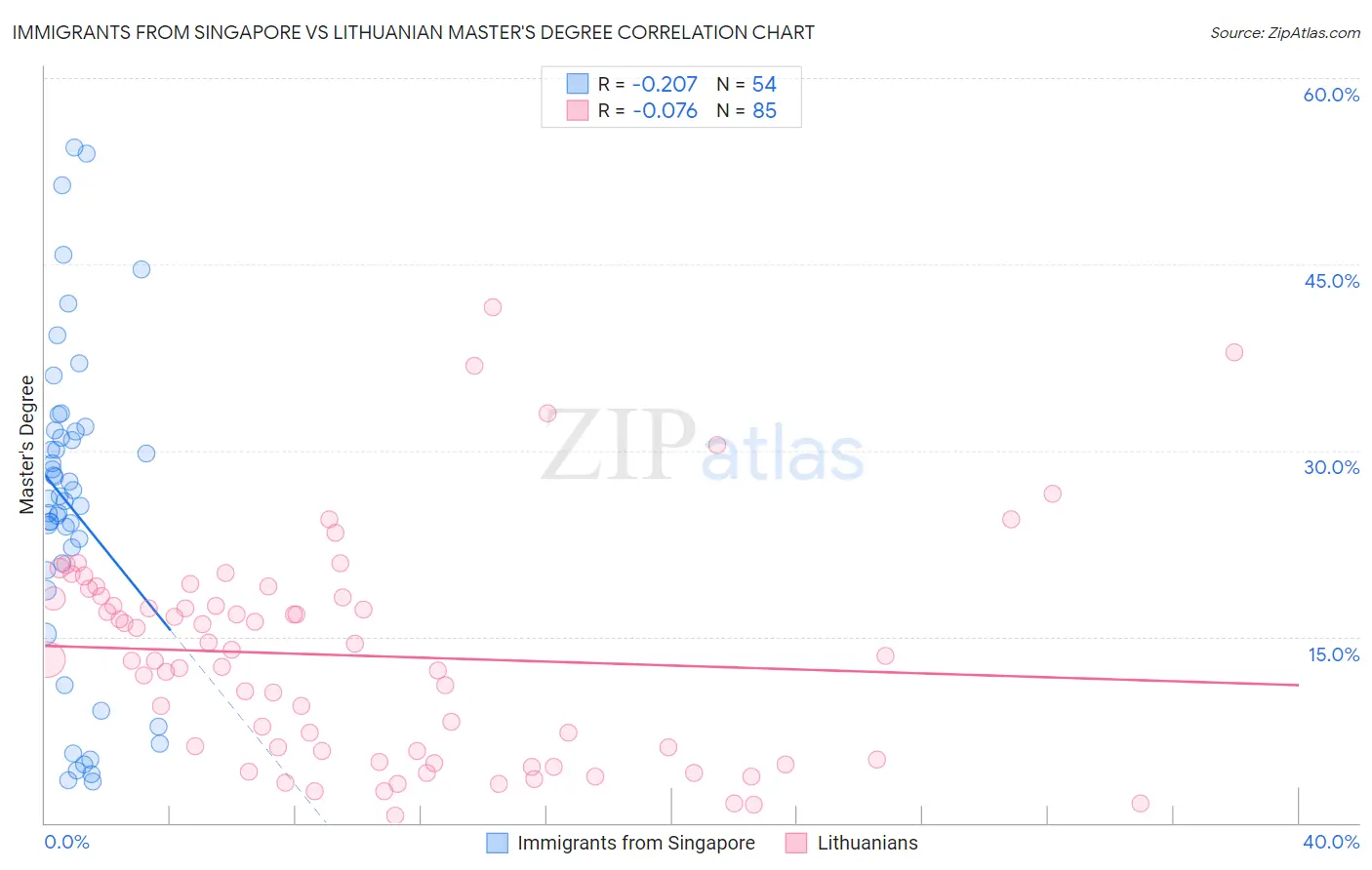 Immigrants from Singapore vs Lithuanian Master's Degree
