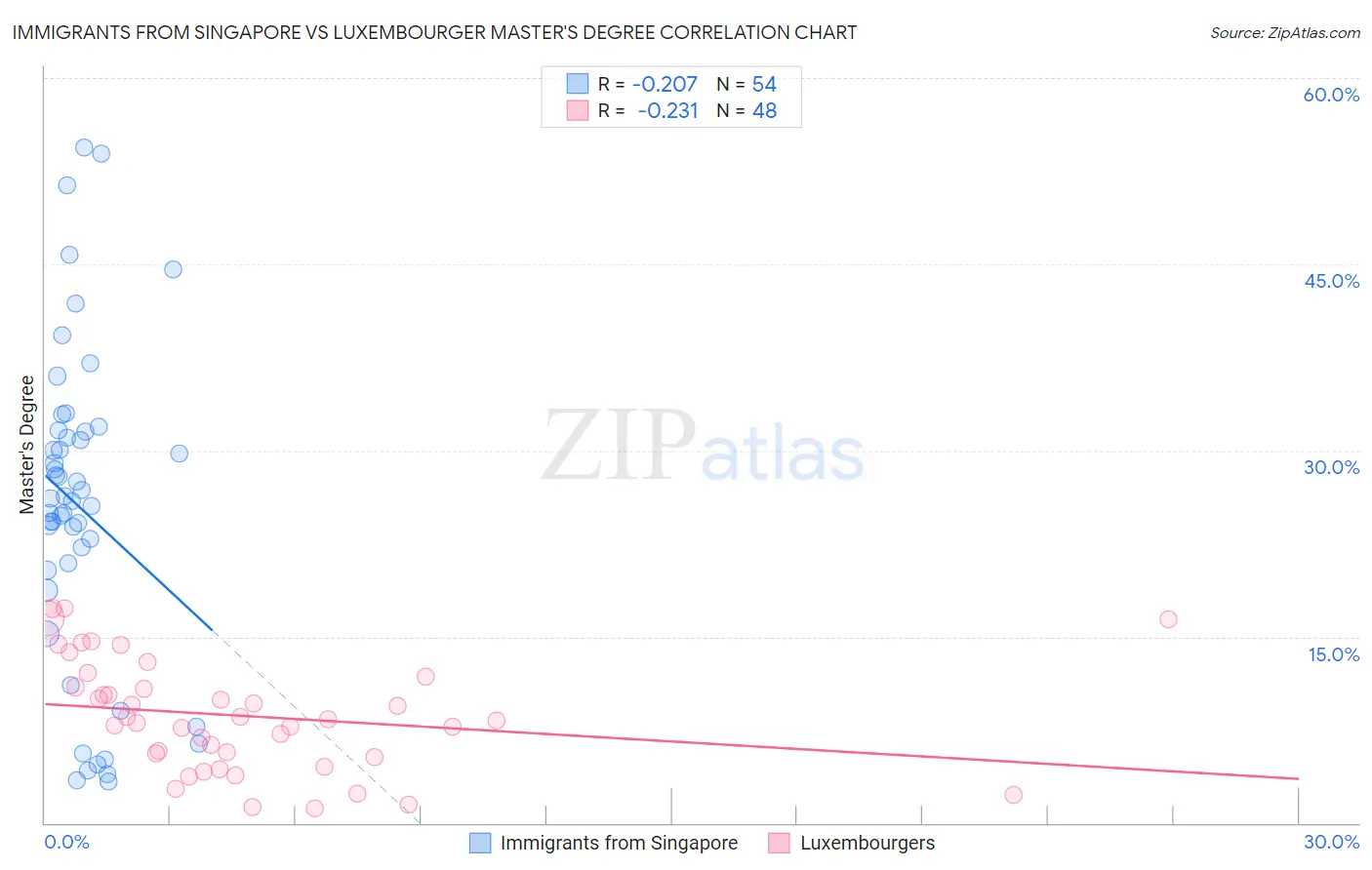 Immigrants from Singapore vs Luxembourger Master's Degree