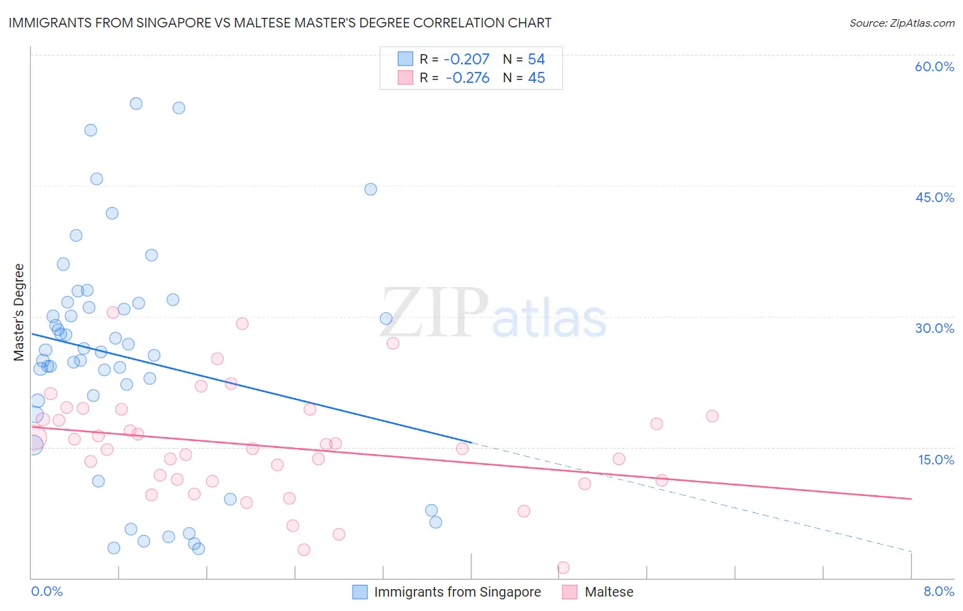 Immigrants from Singapore vs Maltese Master's Degree