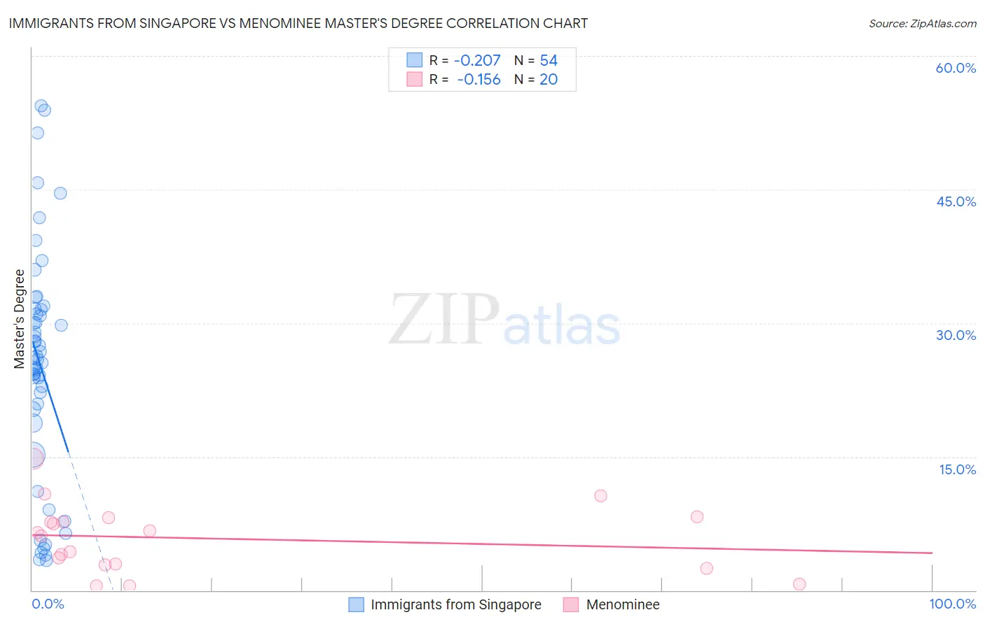 Immigrants from Singapore vs Menominee Master's Degree