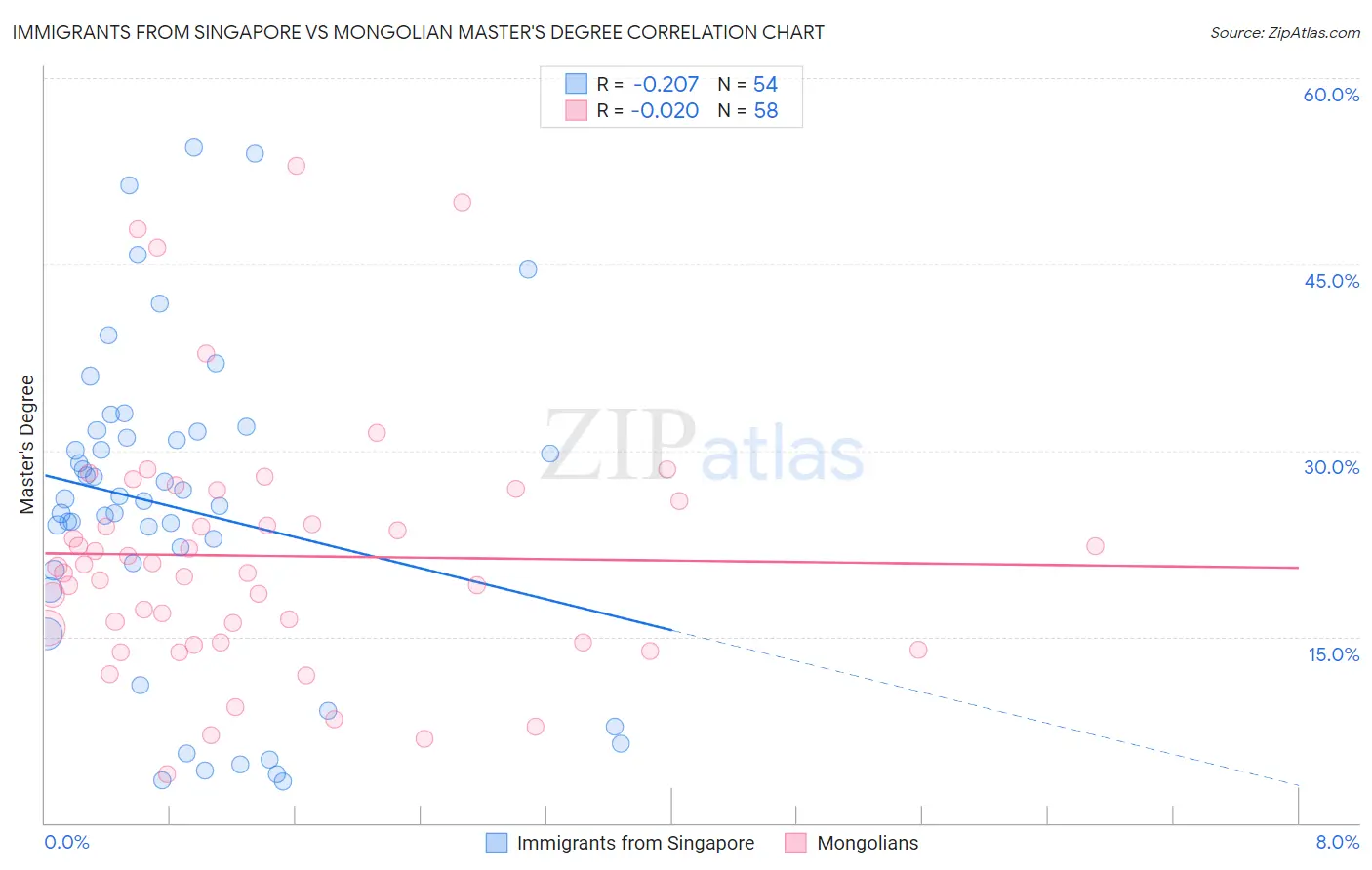 Immigrants from Singapore vs Mongolian Master's Degree