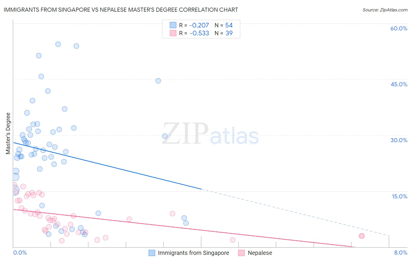 Immigrants from Singapore vs Nepalese Master's Degree