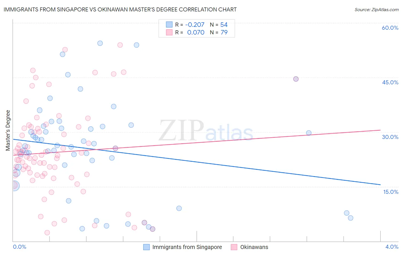 Immigrants from Singapore vs Okinawan Master's Degree