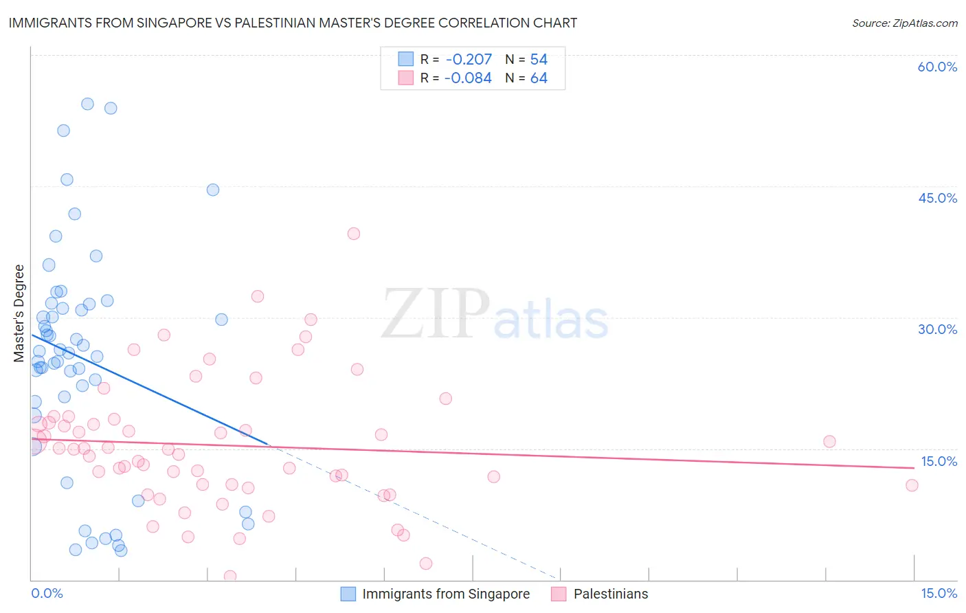 Immigrants from Singapore vs Palestinian Master's Degree