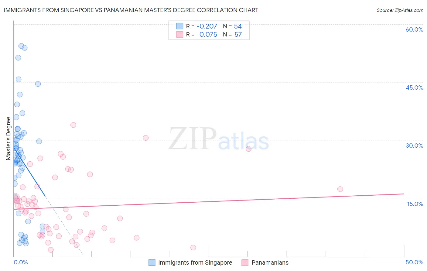 Immigrants from Singapore vs Panamanian Master's Degree