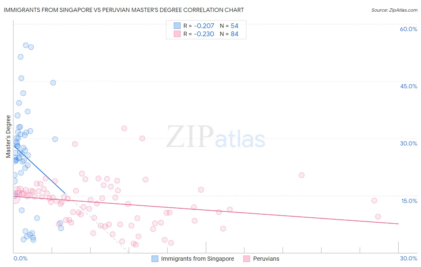 Immigrants from Singapore vs Peruvian Master's Degree