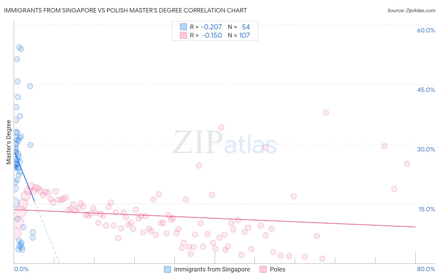 Immigrants from Singapore vs Polish Master's Degree
