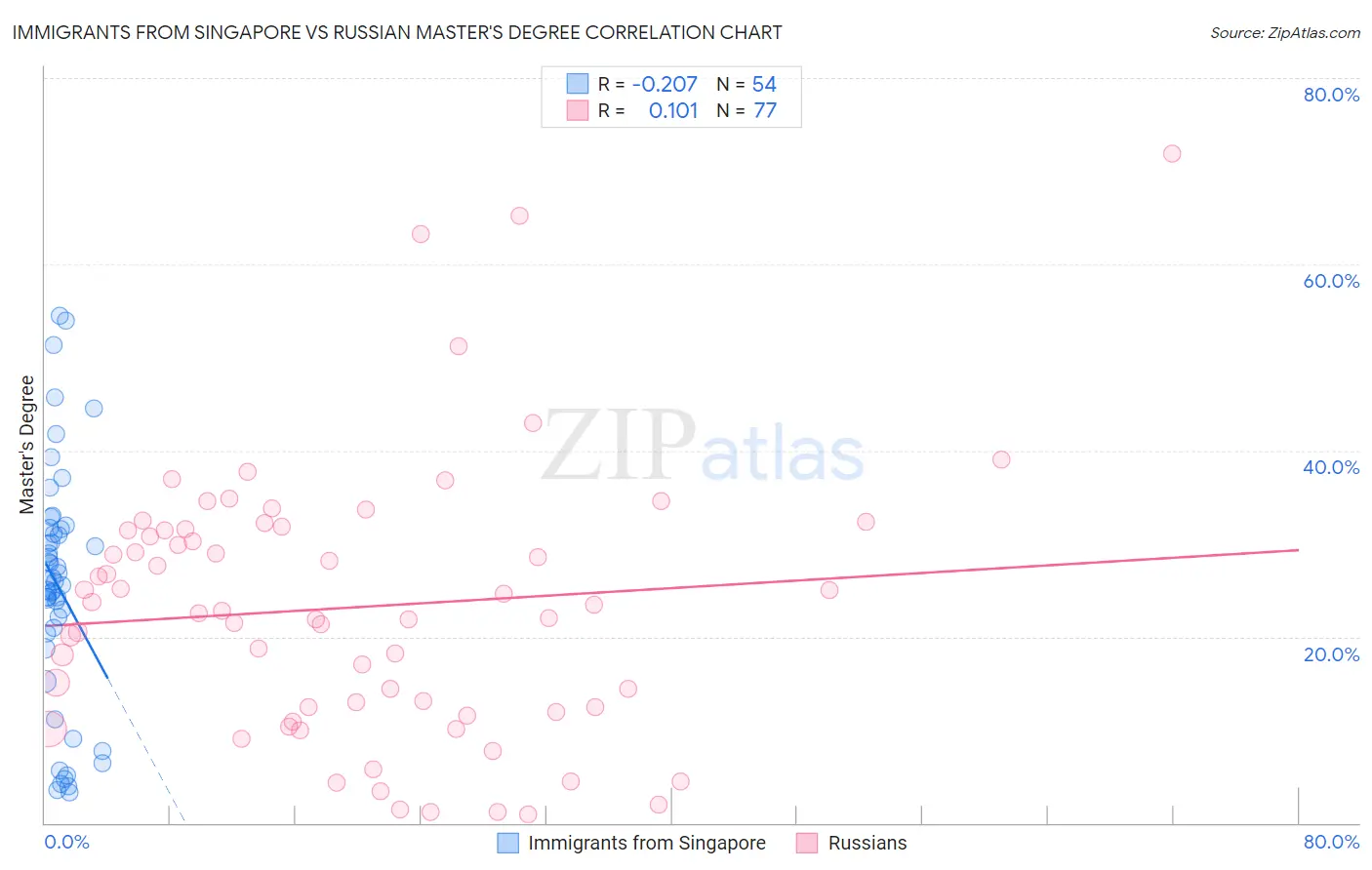 Immigrants from Singapore vs Russian Master's Degree