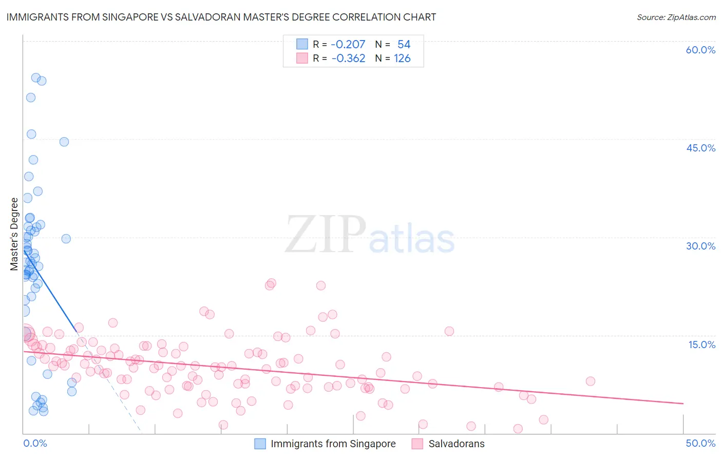 Immigrants from Singapore vs Salvadoran Master's Degree