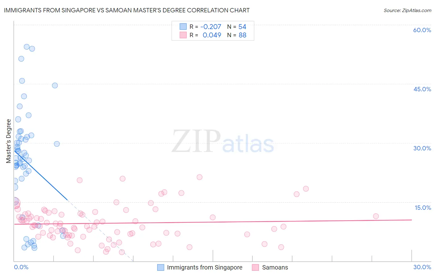 Immigrants from Singapore vs Samoan Master's Degree