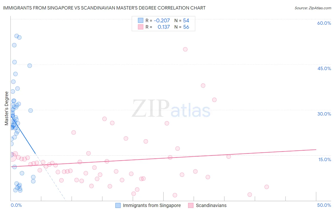Immigrants from Singapore vs Scandinavian Master's Degree