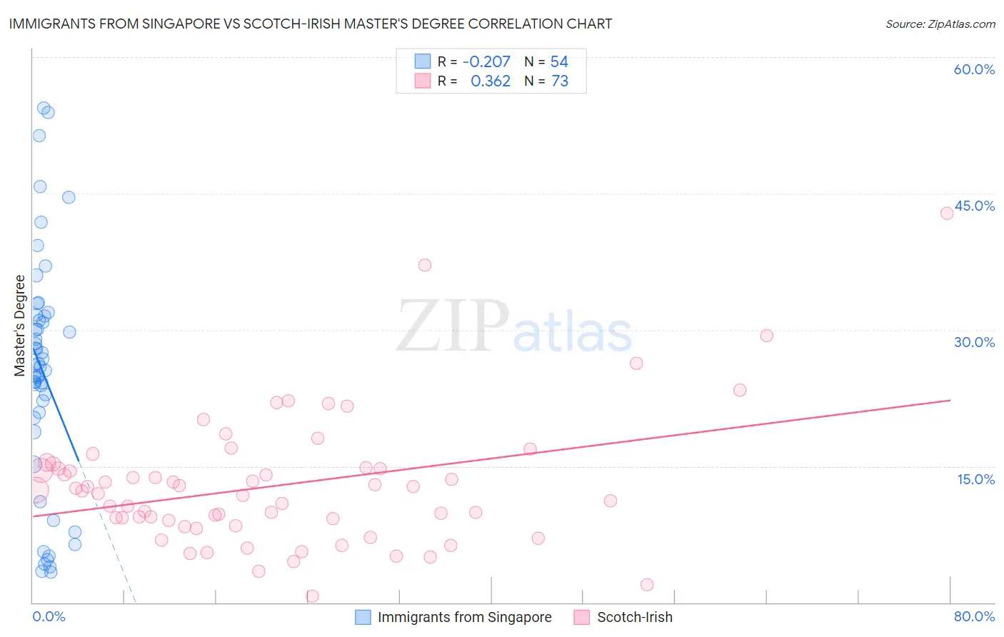 Immigrants from Singapore vs Scotch-Irish Master's Degree
