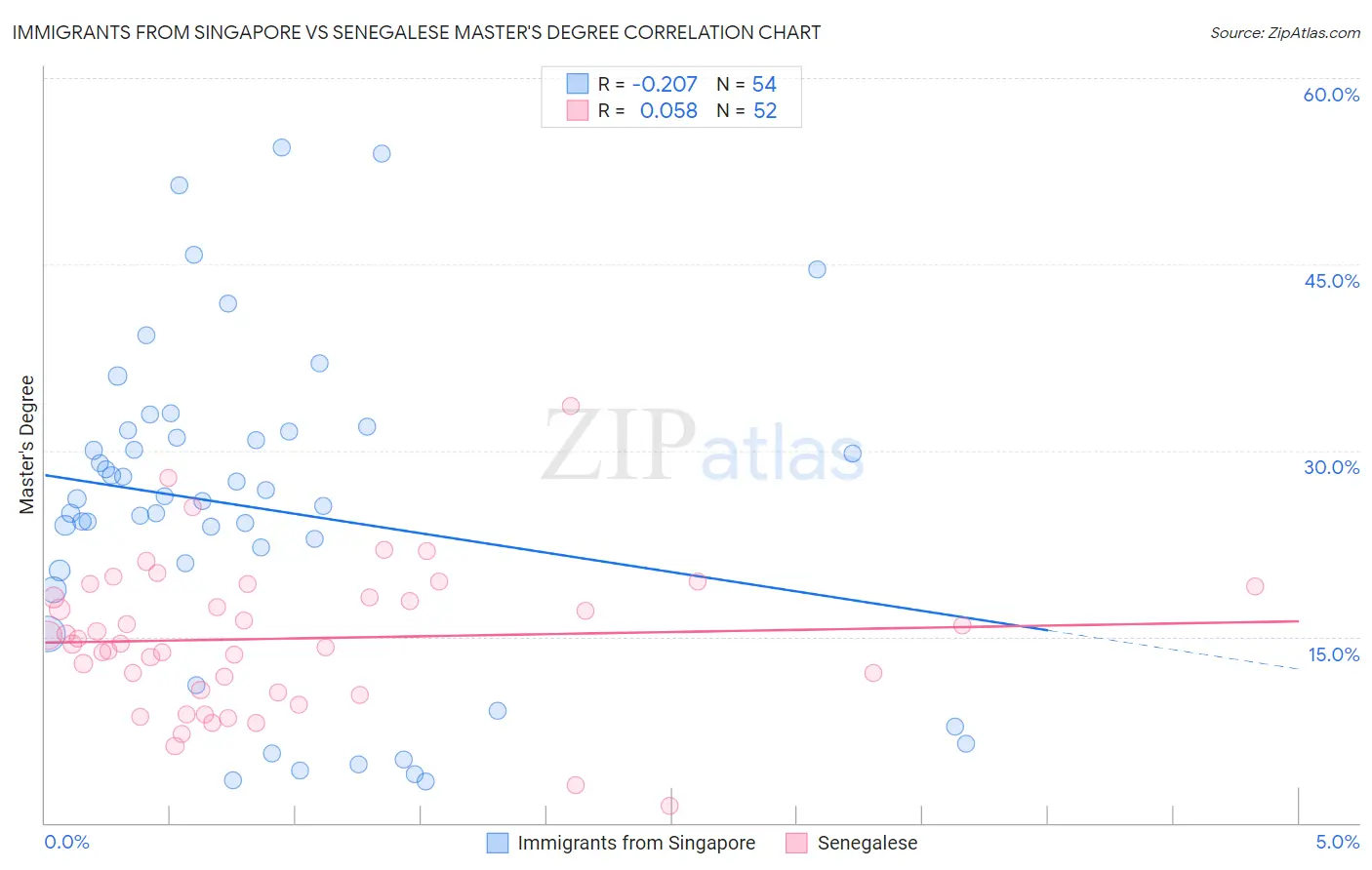 Immigrants from Singapore vs Senegalese Master's Degree