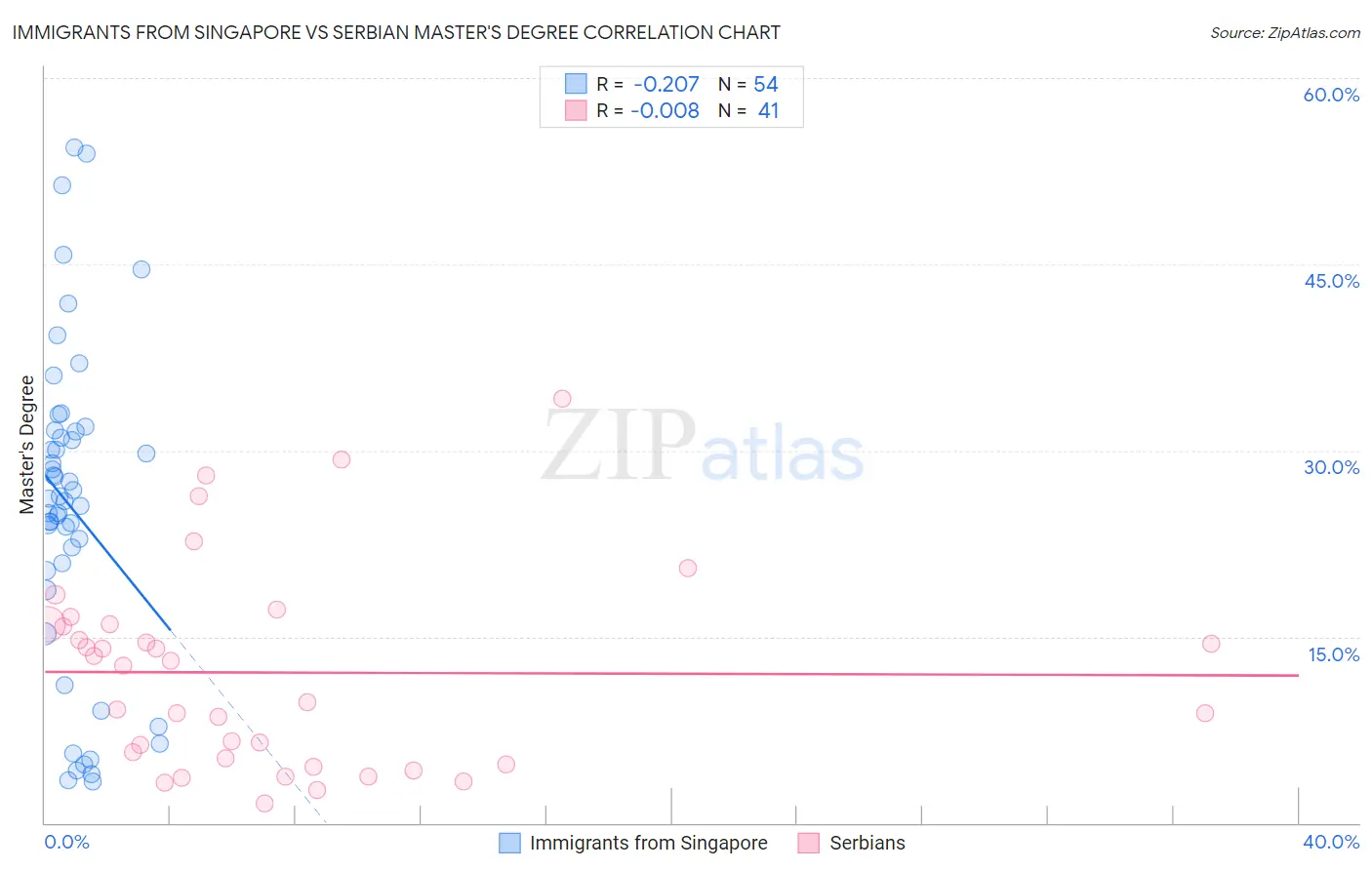 Immigrants from Singapore vs Serbian Master's Degree