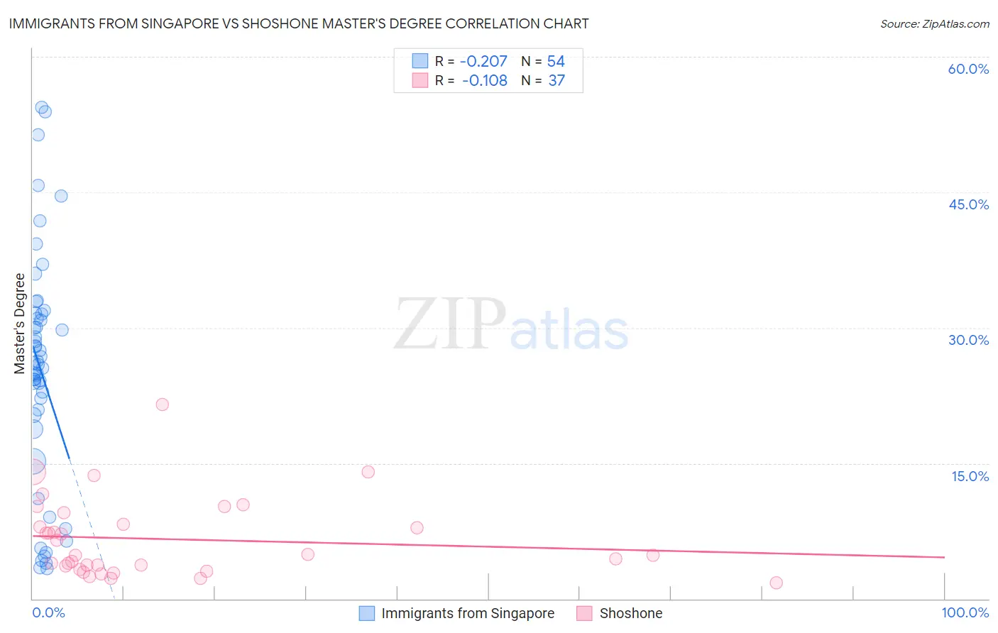 Immigrants from Singapore vs Shoshone Master's Degree