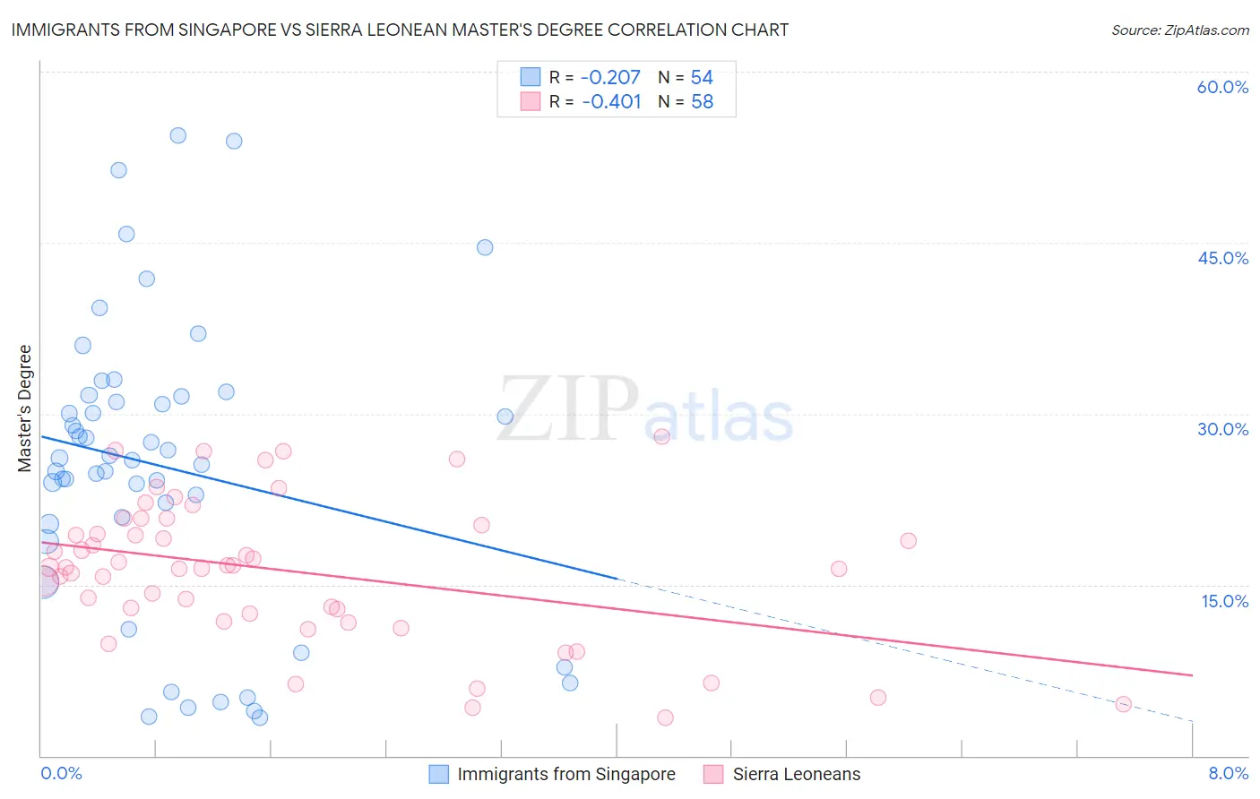 Immigrants from Singapore vs Sierra Leonean Master's Degree