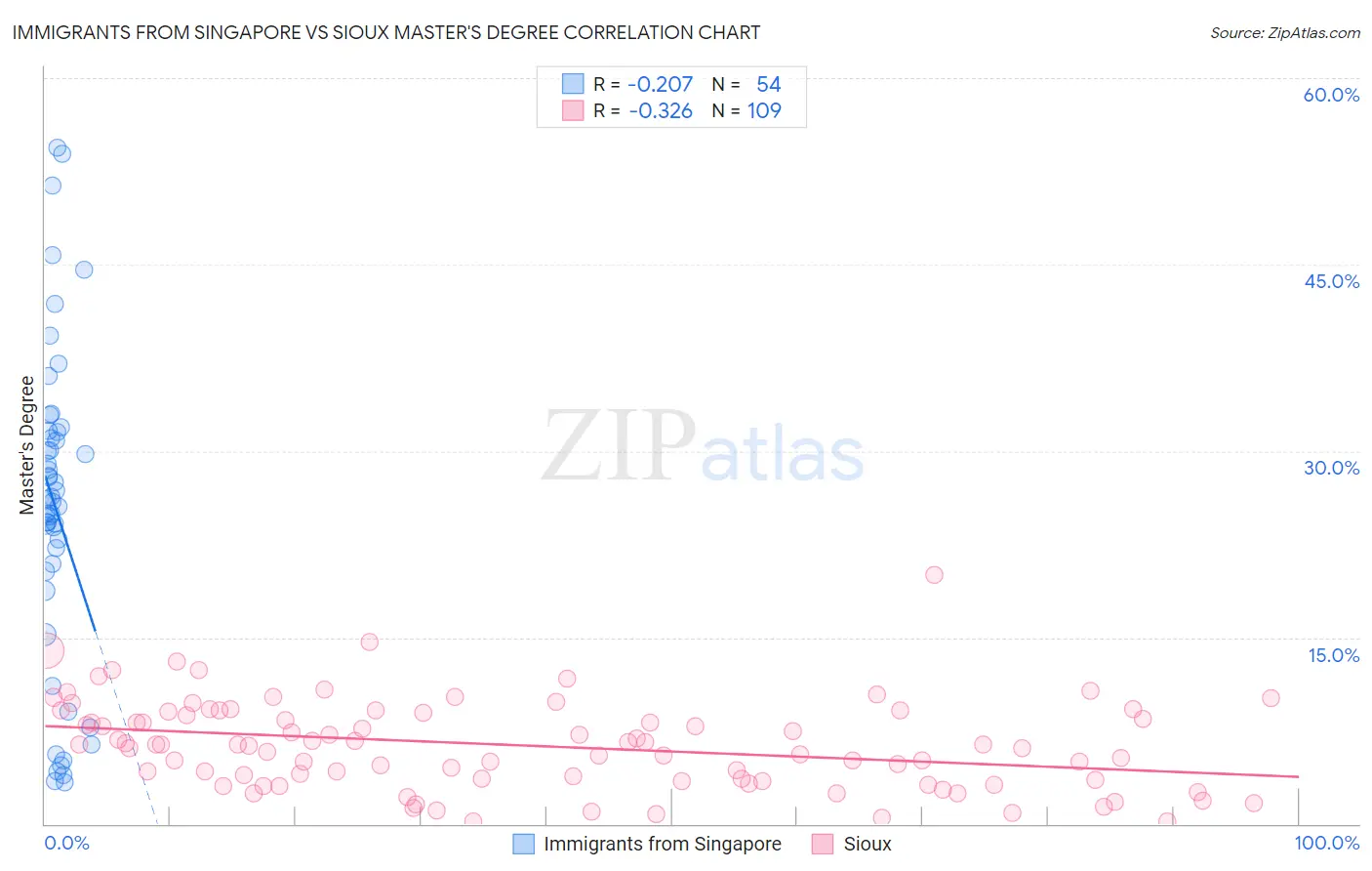Immigrants from Singapore vs Sioux Master's Degree