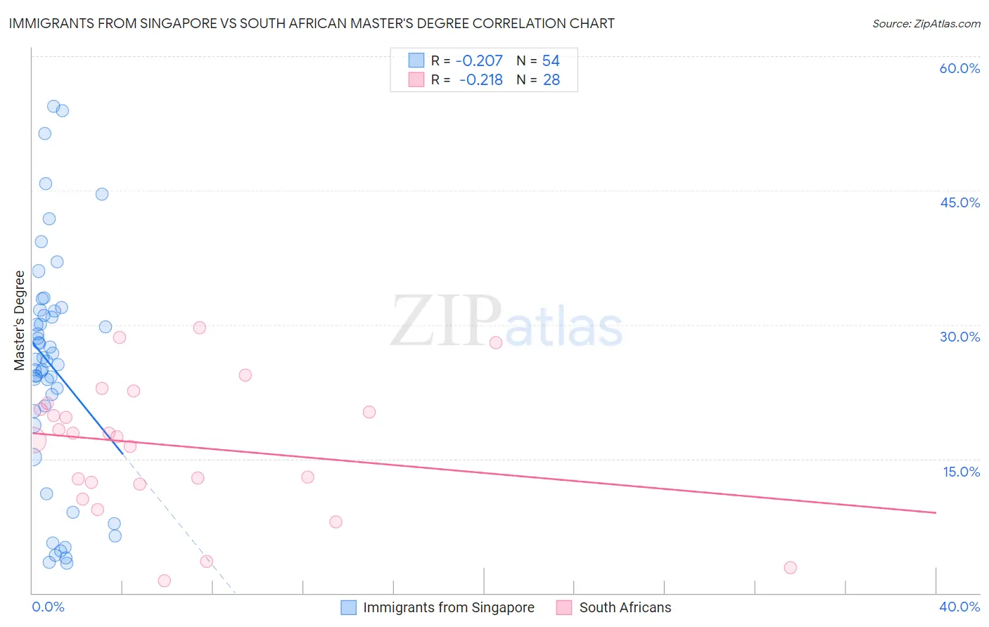 Immigrants from Singapore vs South African Master's Degree