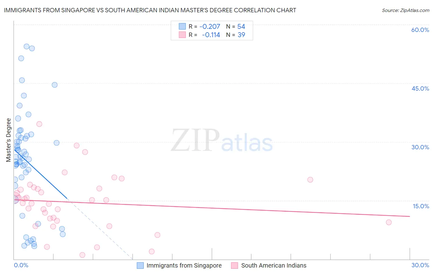 Immigrants from Singapore vs South American Indian Master's Degree
