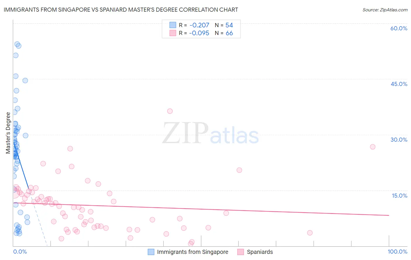 Immigrants from Singapore vs Spaniard Master's Degree