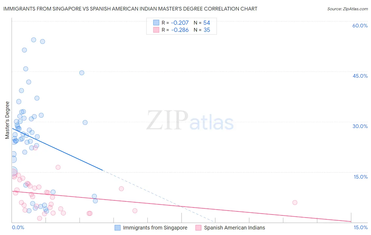 Immigrants from Singapore vs Spanish American Indian Master's Degree