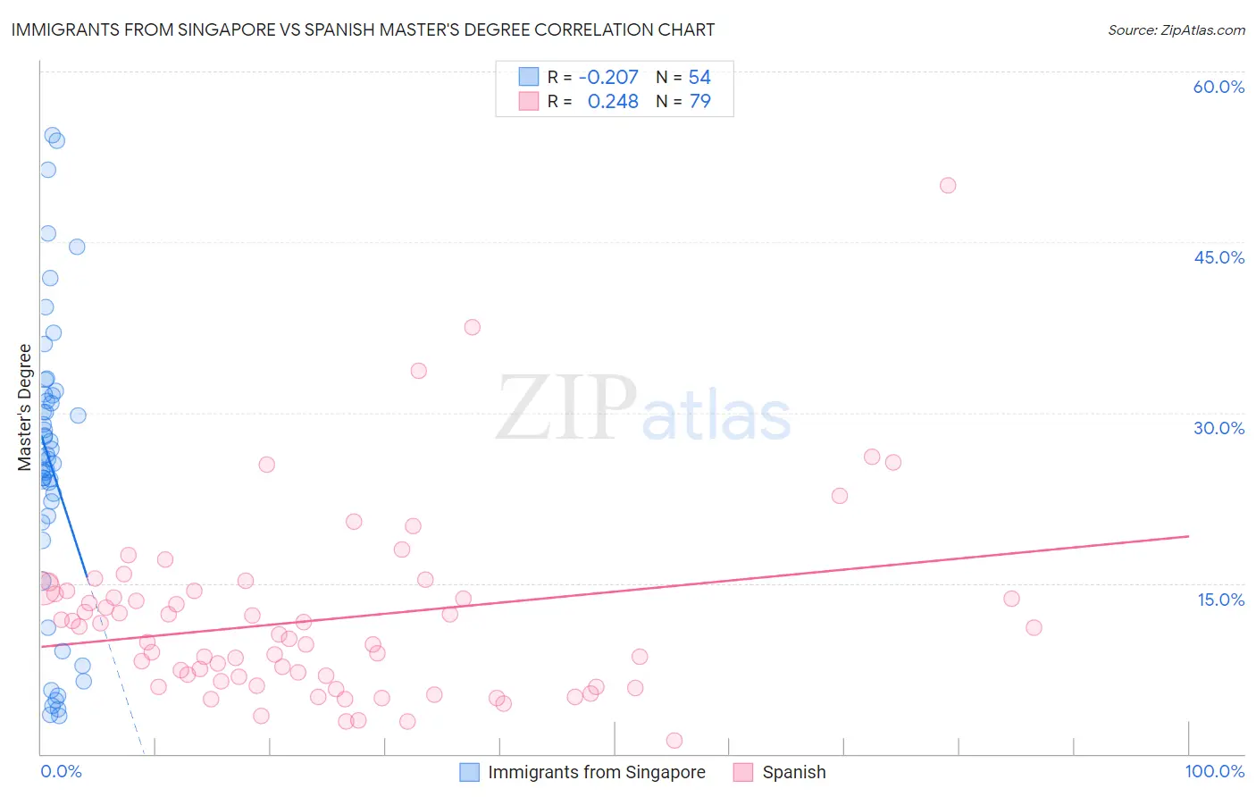 Immigrants from Singapore vs Spanish Master's Degree
