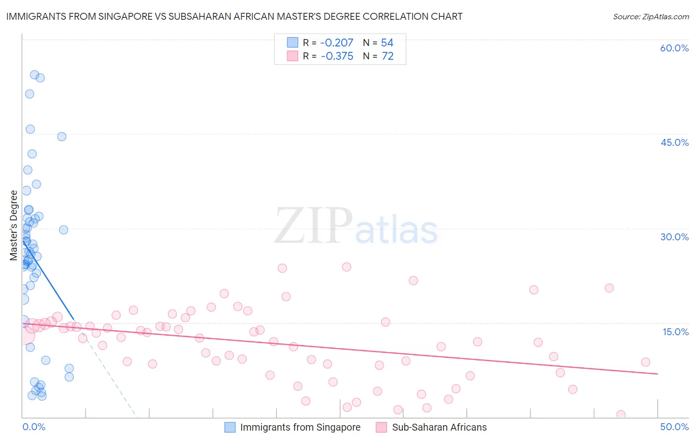 Immigrants from Singapore vs Subsaharan African Master's Degree
