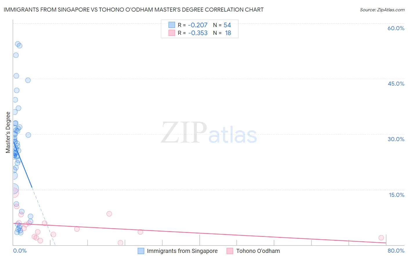 Immigrants from Singapore vs Tohono O'odham Master's Degree