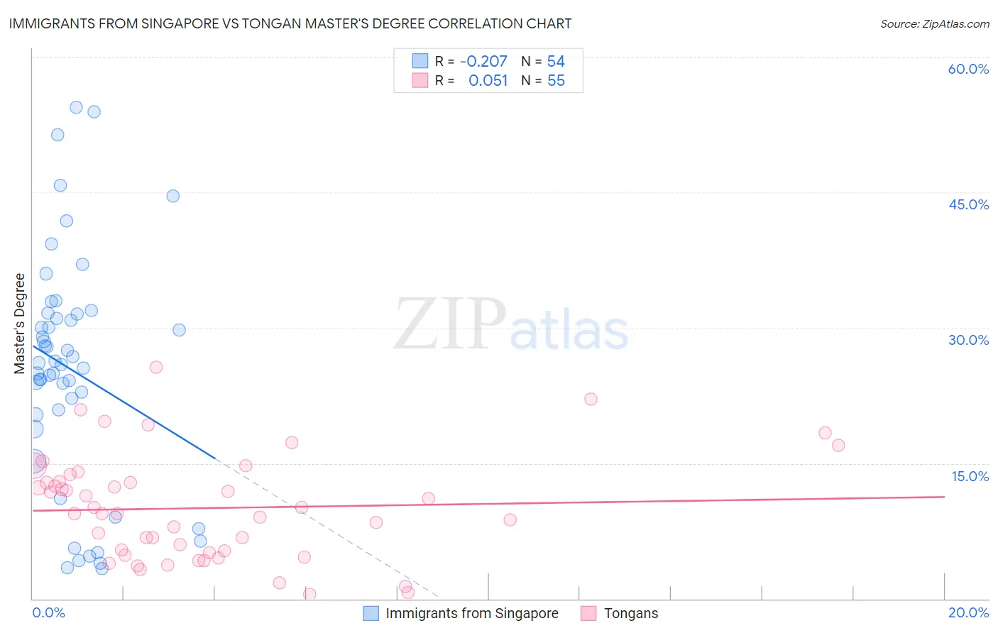 Immigrants from Singapore vs Tongan Master's Degree